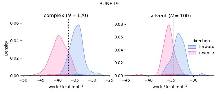 work distributions