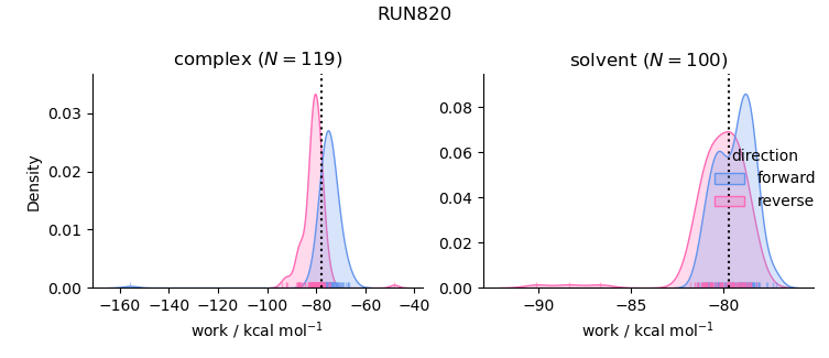 work distributions