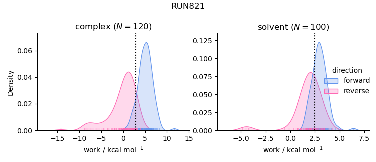 work distributions