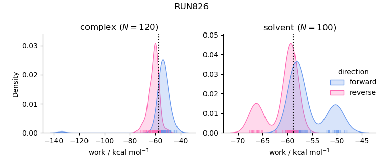 work distributions