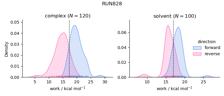 work distributions