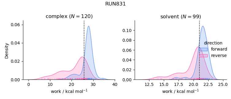 work distributions