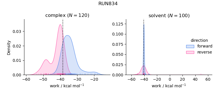 work distributions