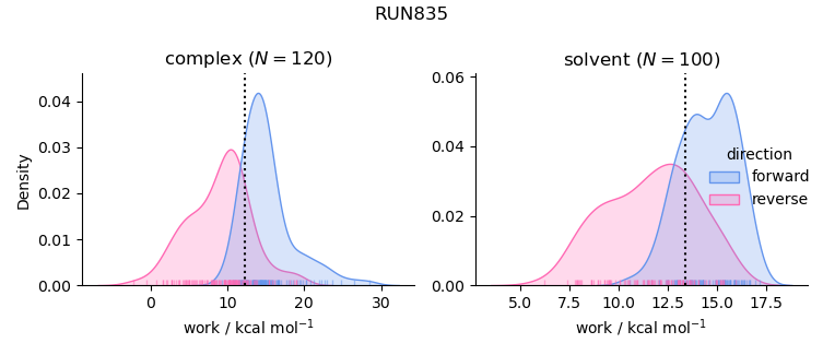 work distributions