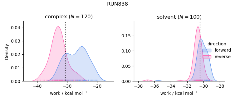 work distributions