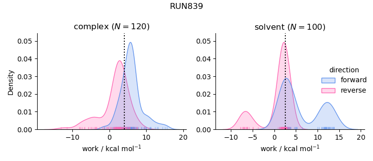 work distributions