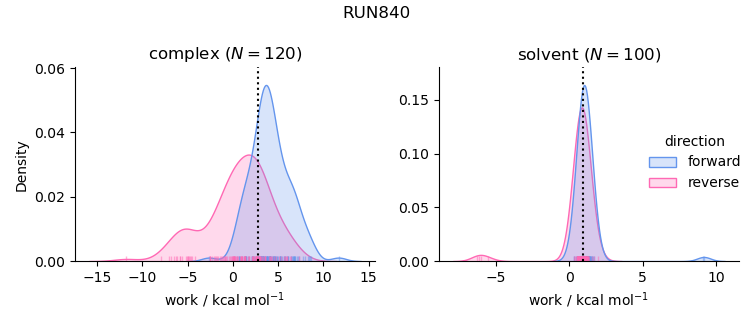 work distributions