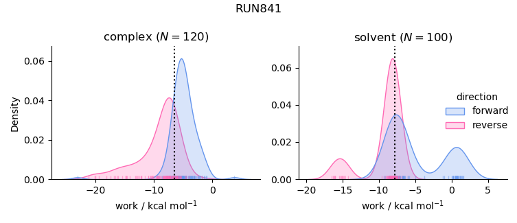 work distributions