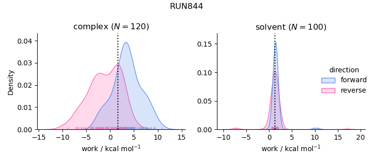 work distributions