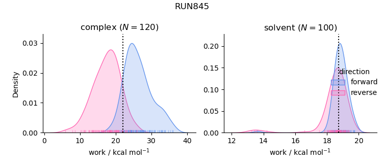 work distributions