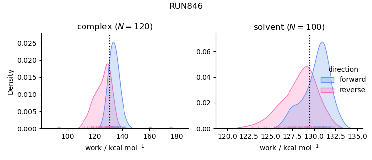 work distributions