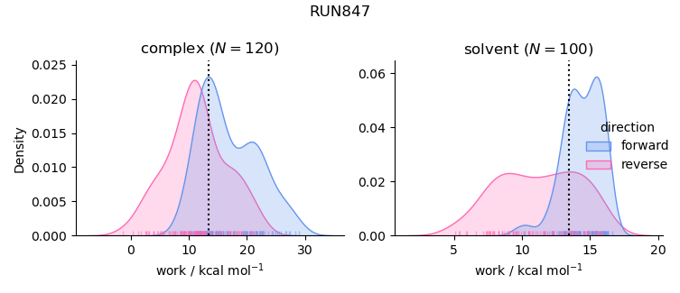 work distributions