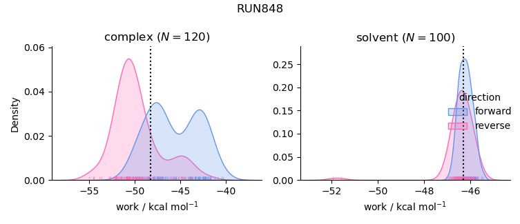 work distributions