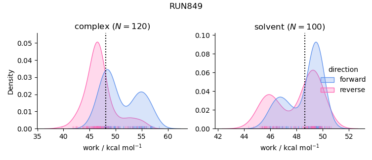 work distributions