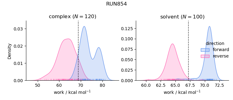 work distributions