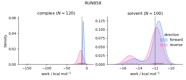 work distributions