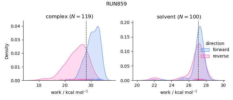 work distributions