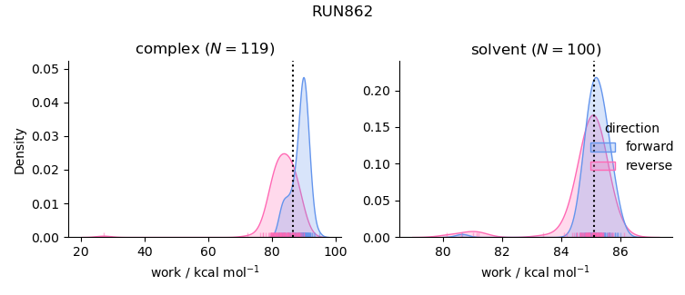 work distributions