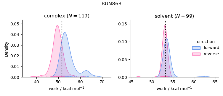 work distributions