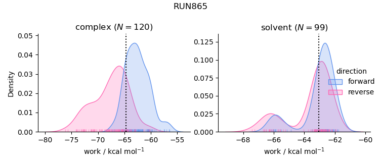 work distributions