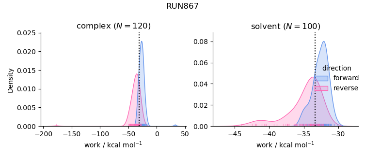 work distributions