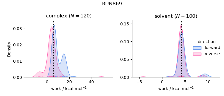 work distributions