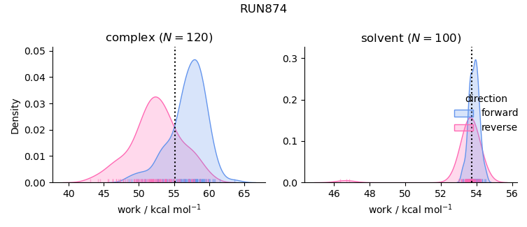 work distributions