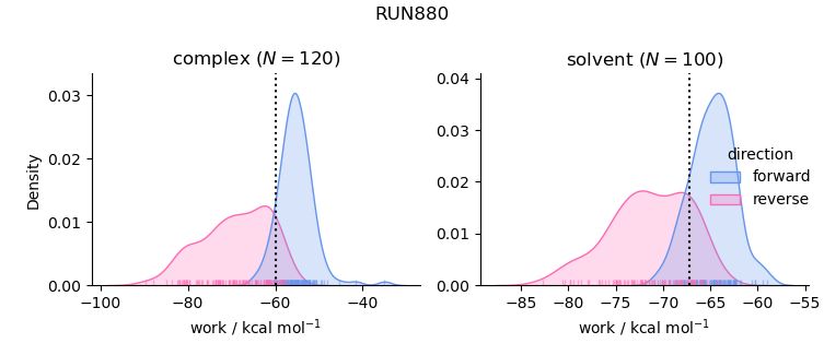 work distributions