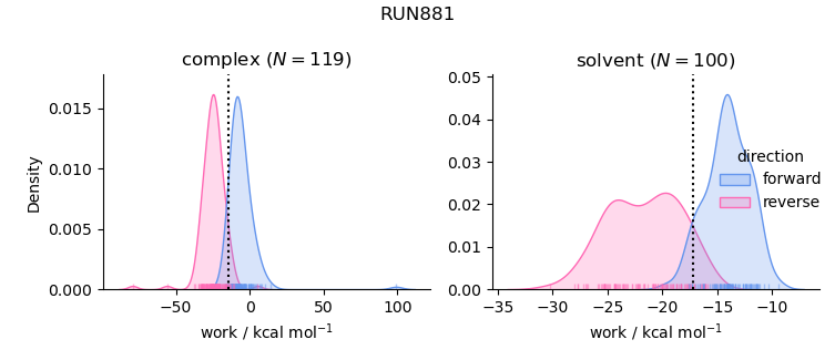 work distributions