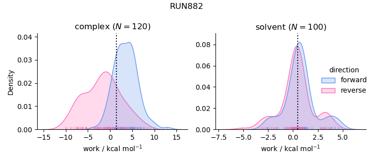 work distributions