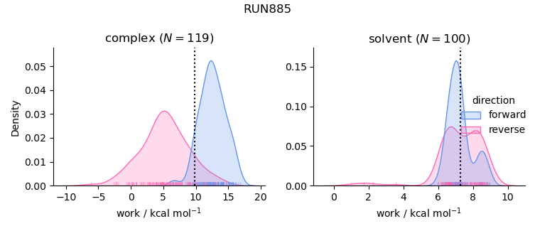 work distributions