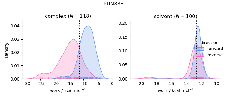 work distributions