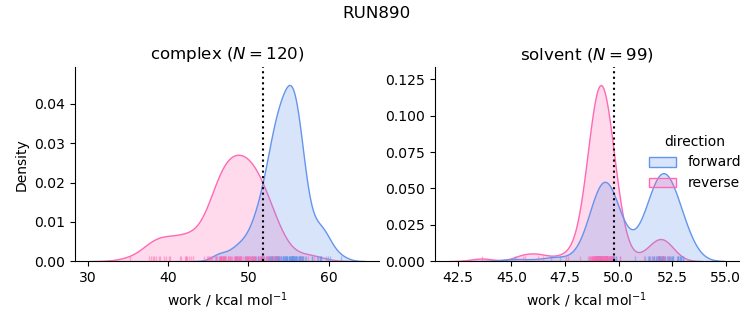 work distributions