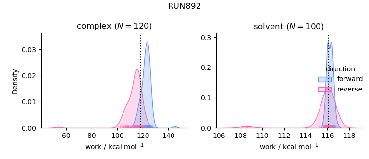 work distributions