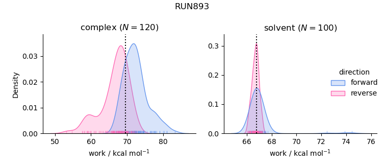 work distributions