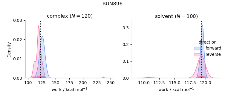 work distributions