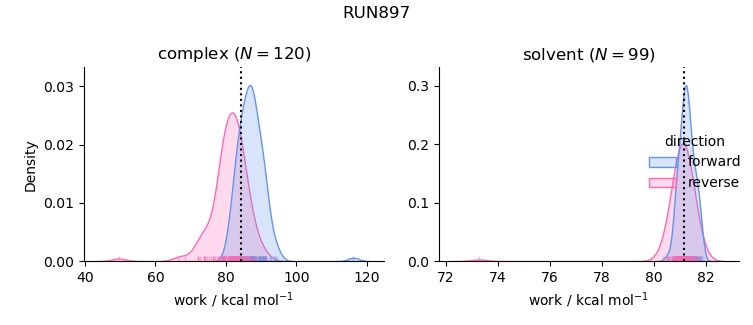 work distributions