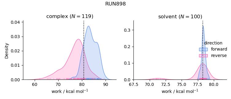 work distributions