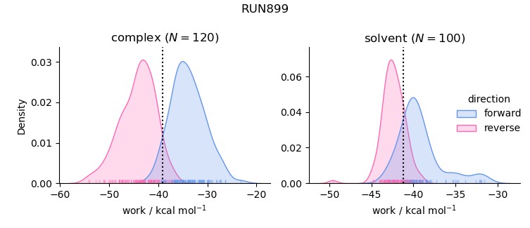 work distributions