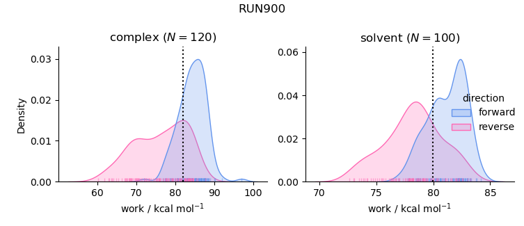 work distributions