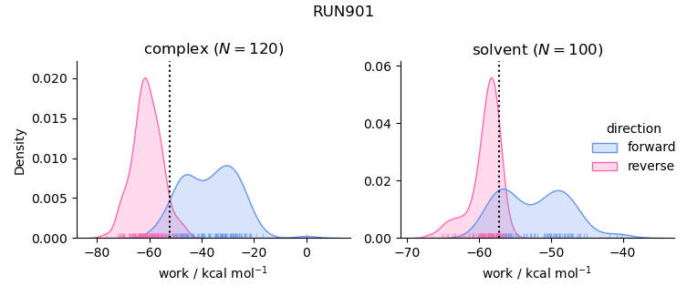 work distributions