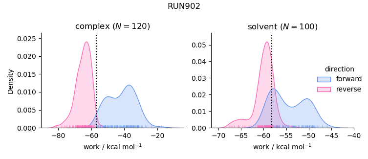 work distributions