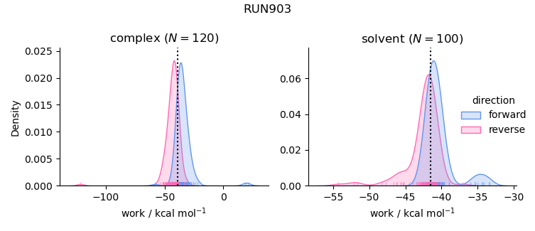 work distributions