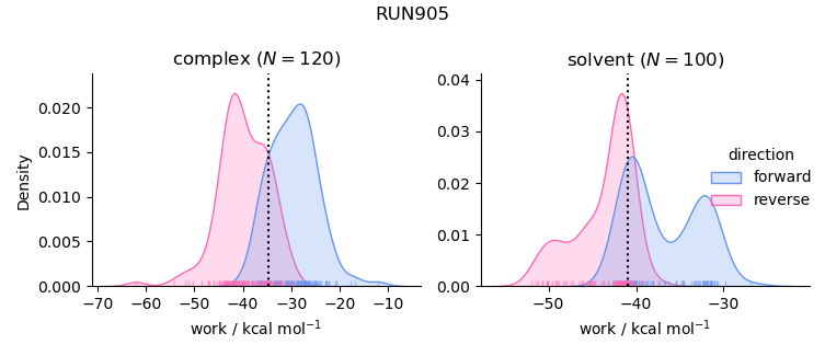 work distributions