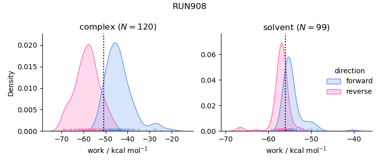 work distributions