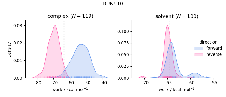 work distributions