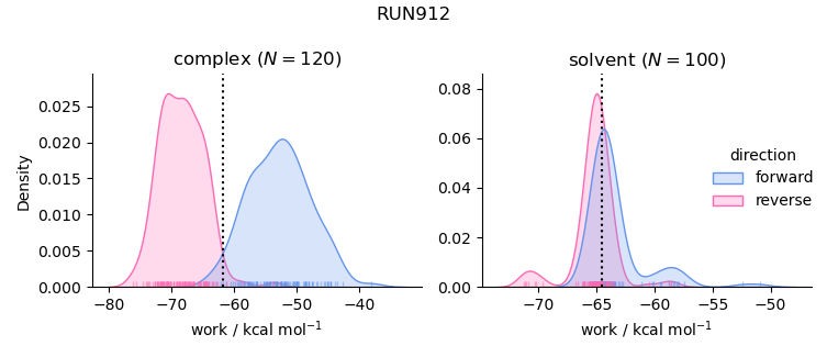 work distributions