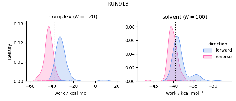 work distributions