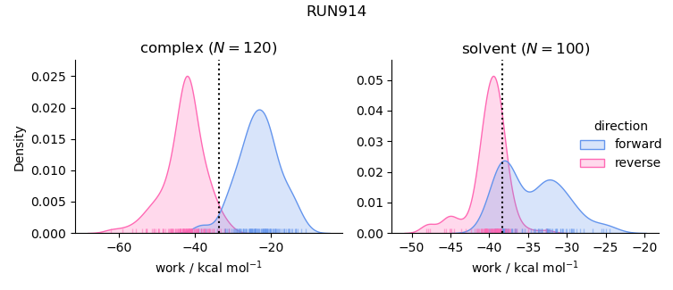 work distributions