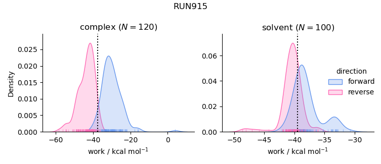 work distributions